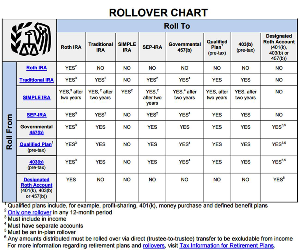 401k Help Center Rollover Chart